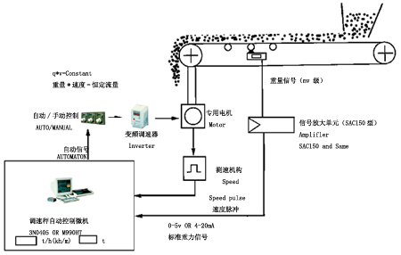 變頻調速秤微機配料控制系統(tǒng)4.gif